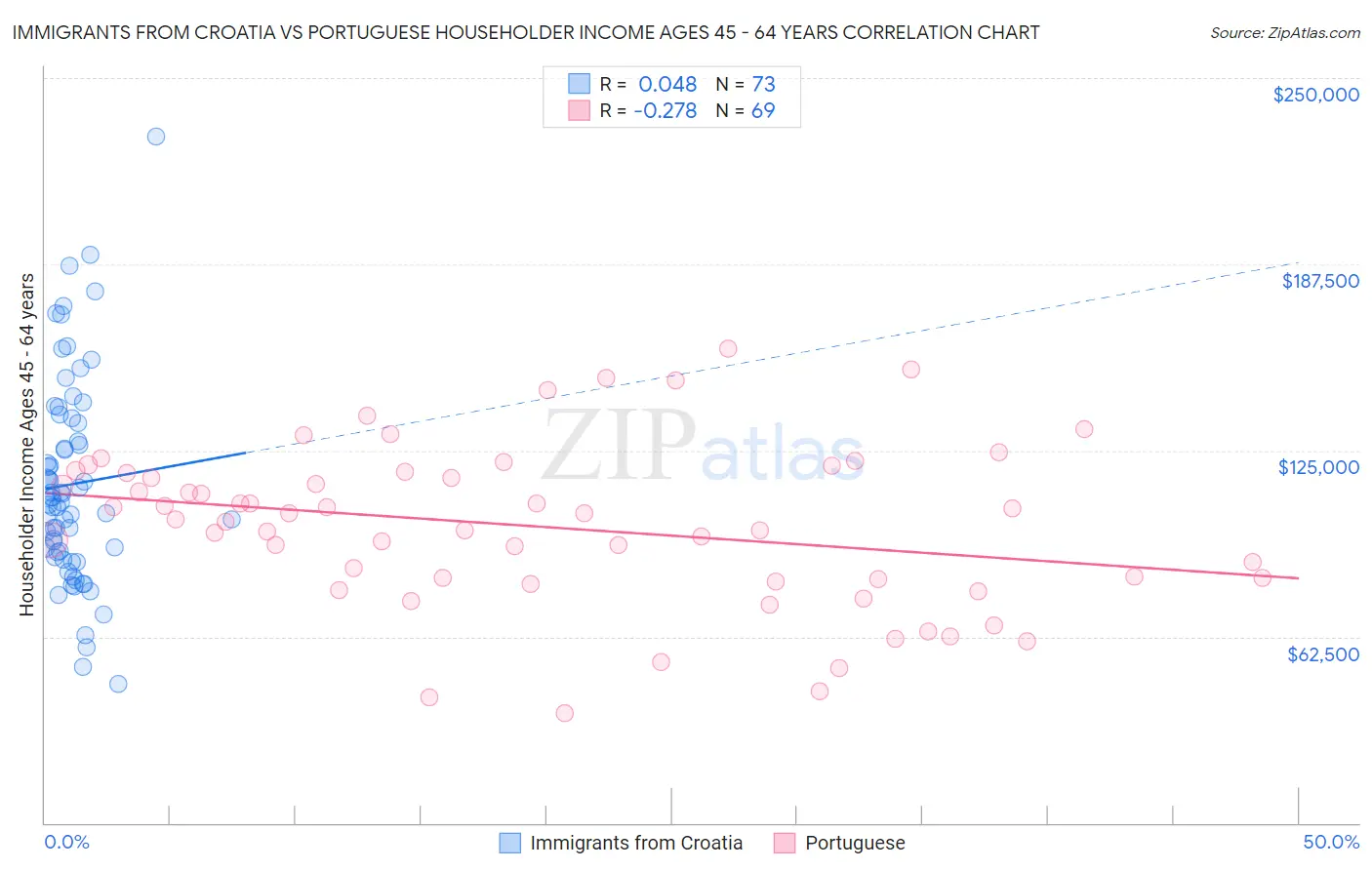 Immigrants from Croatia vs Portuguese Householder Income Ages 45 - 64 years