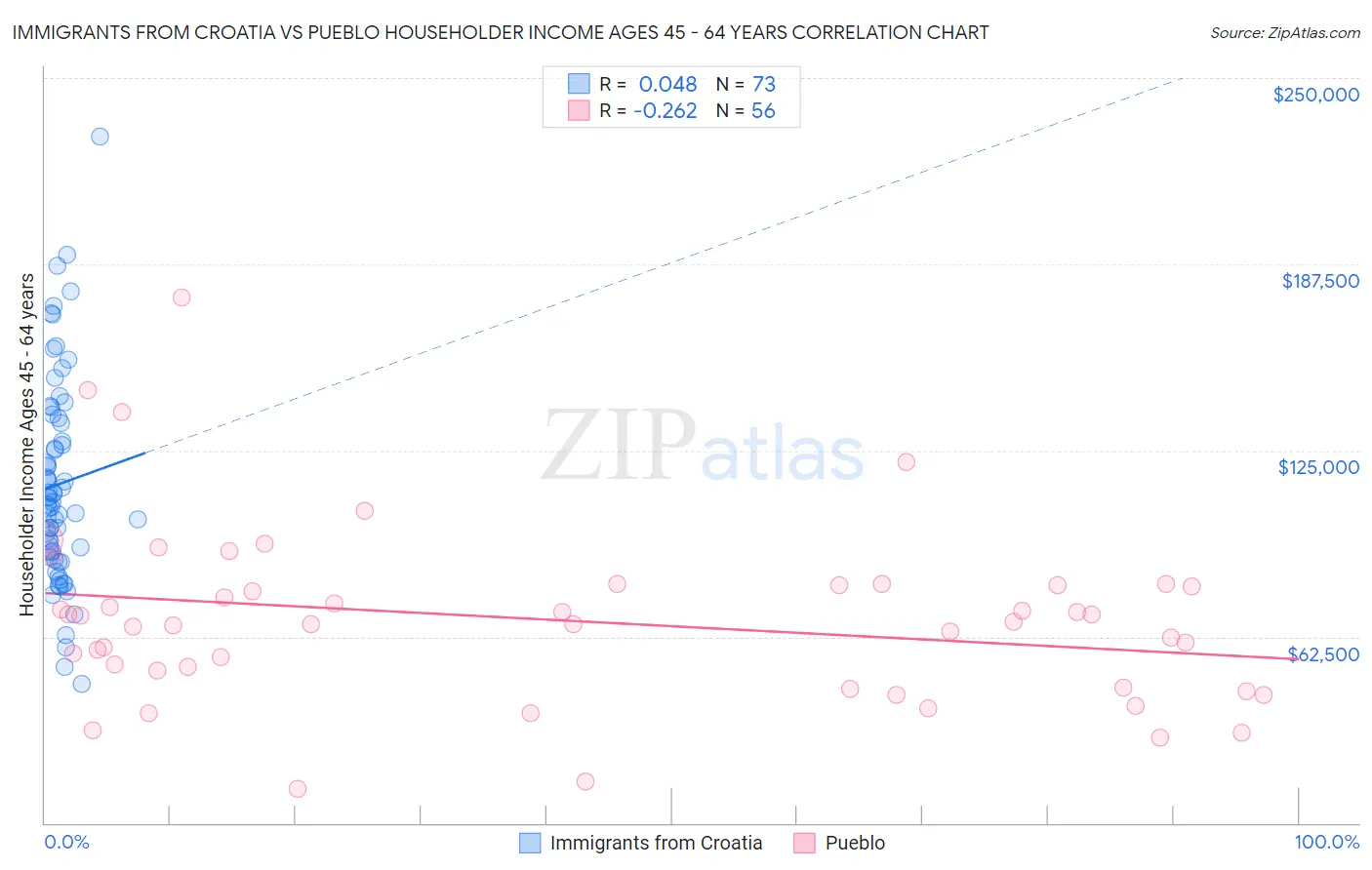 Immigrants from Croatia vs Pueblo Householder Income Ages 45 - 64 years