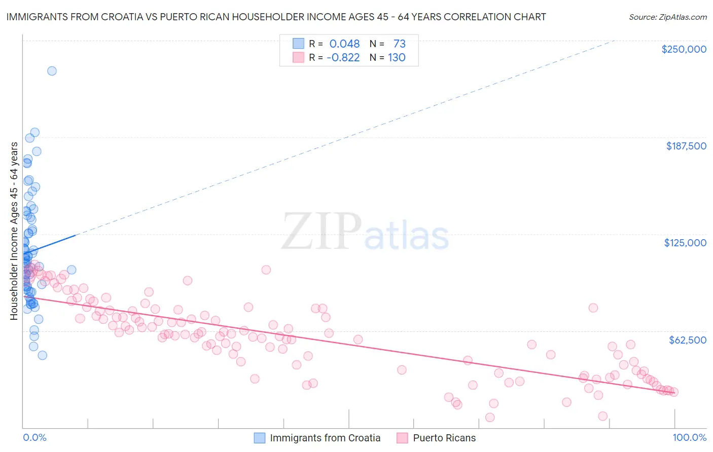 Immigrants from Croatia vs Puerto Rican Householder Income Ages 45 - 64 years