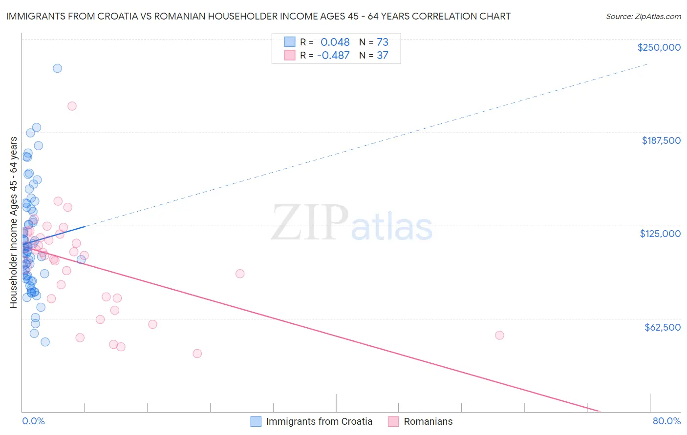 Immigrants from Croatia vs Romanian Householder Income Ages 45 - 64 years