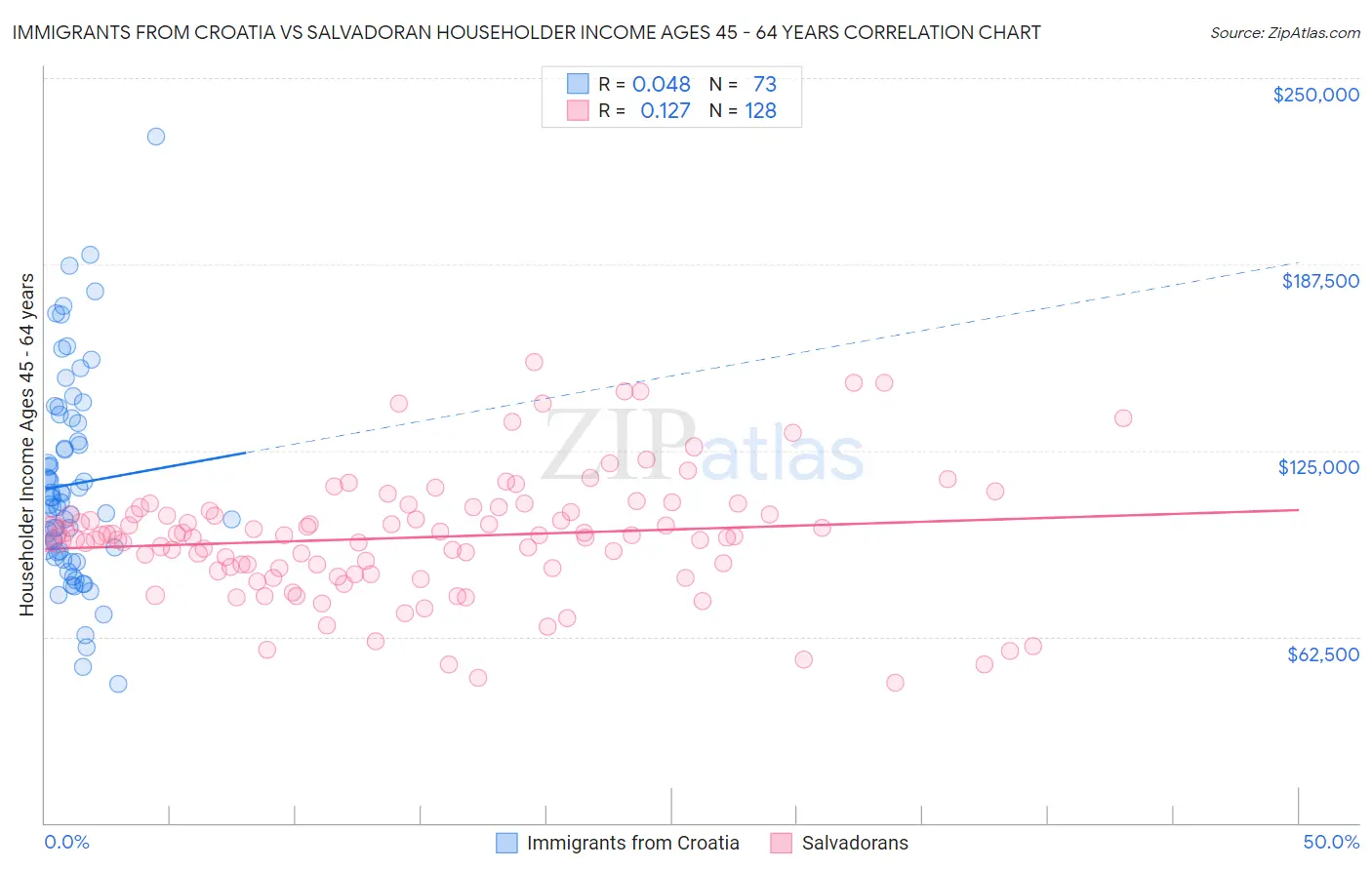 Immigrants from Croatia vs Salvadoran Householder Income Ages 45 - 64 years