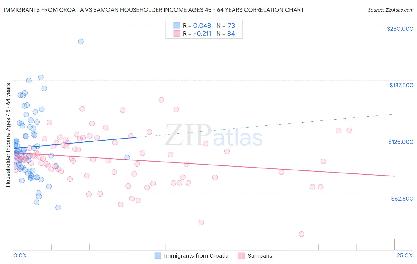 Immigrants from Croatia vs Samoan Householder Income Ages 45 - 64 years