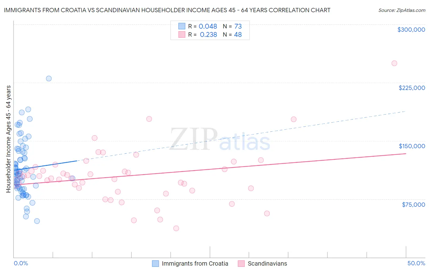 Immigrants from Croatia vs Scandinavian Householder Income Ages 45 - 64 years