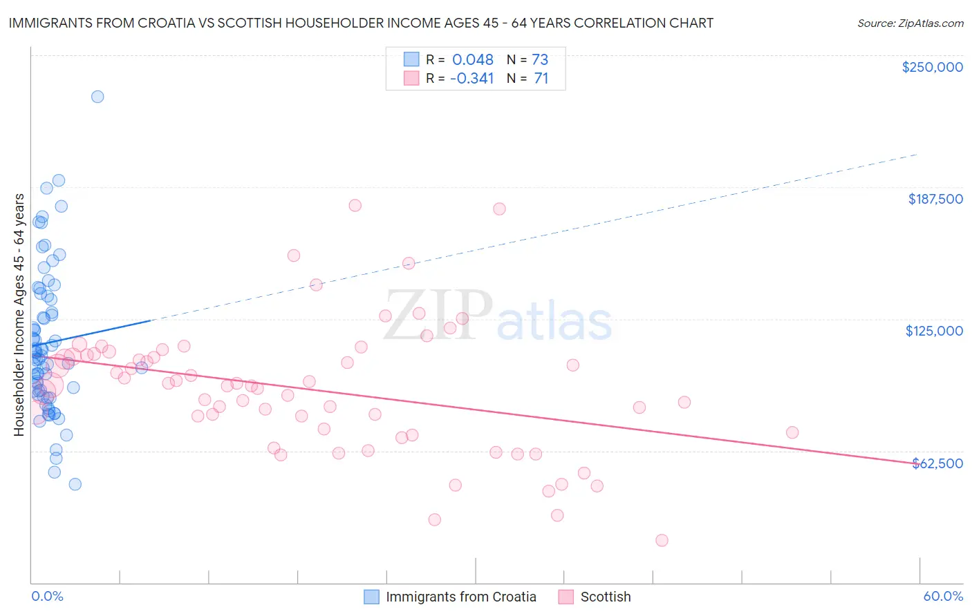 Immigrants from Croatia vs Scottish Householder Income Ages 45 - 64 years