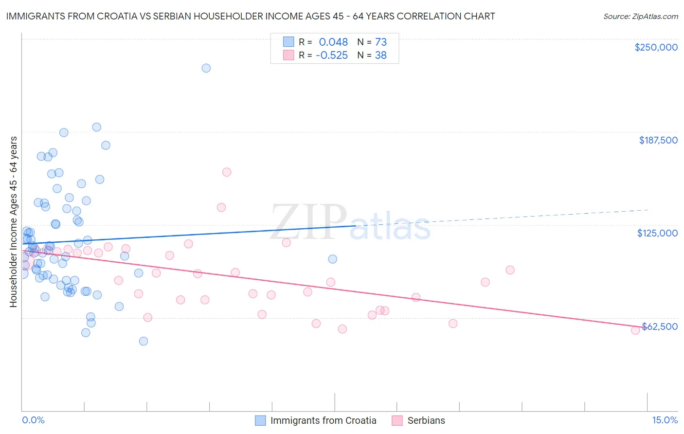 Immigrants from Croatia vs Serbian Householder Income Ages 45 - 64 years