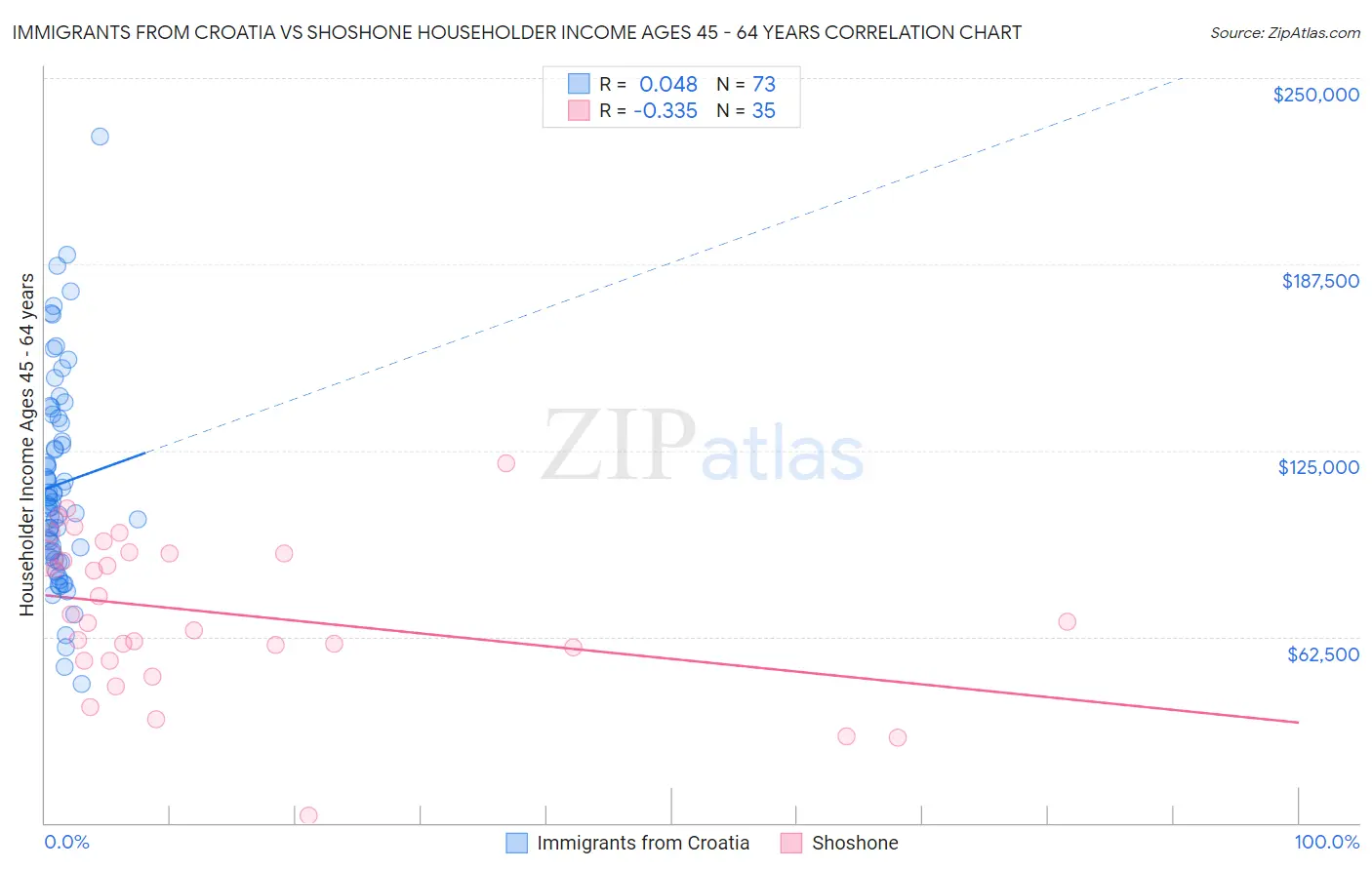 Immigrants from Croatia vs Shoshone Householder Income Ages 45 - 64 years