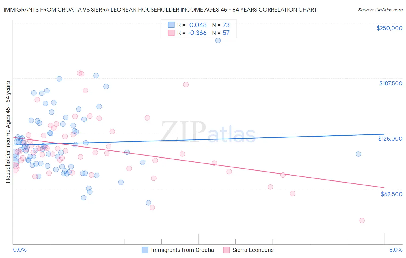 Immigrants from Croatia vs Sierra Leonean Householder Income Ages 45 - 64 years