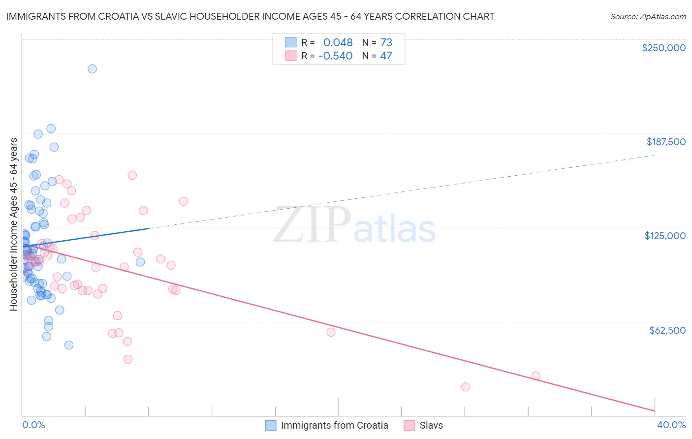 Immigrants from Croatia vs Slavic Householder Income Ages 45 - 64 years