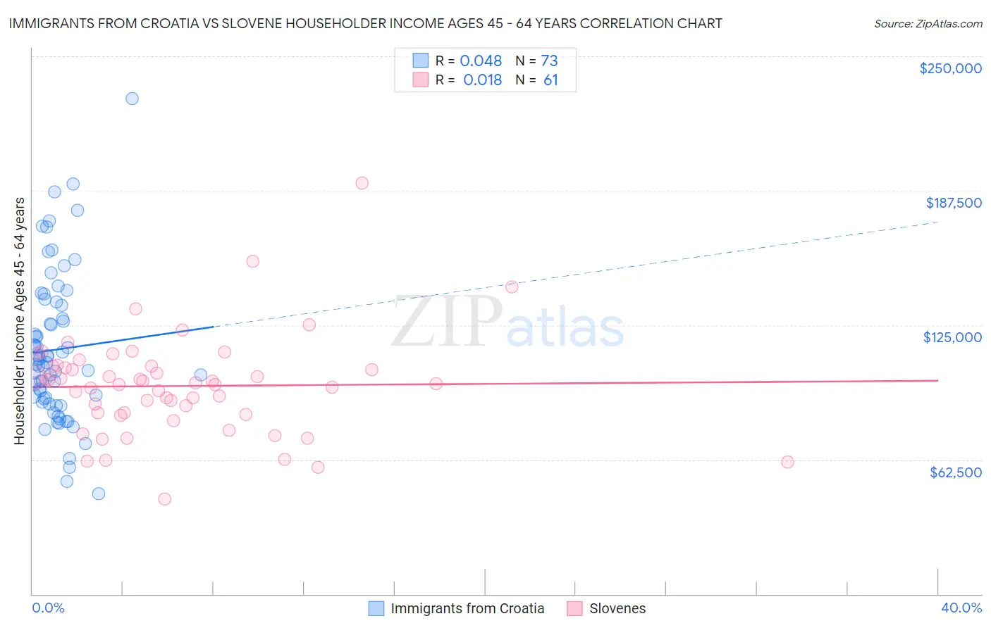 Immigrants from Croatia vs Slovene Householder Income Ages 45 - 64 years