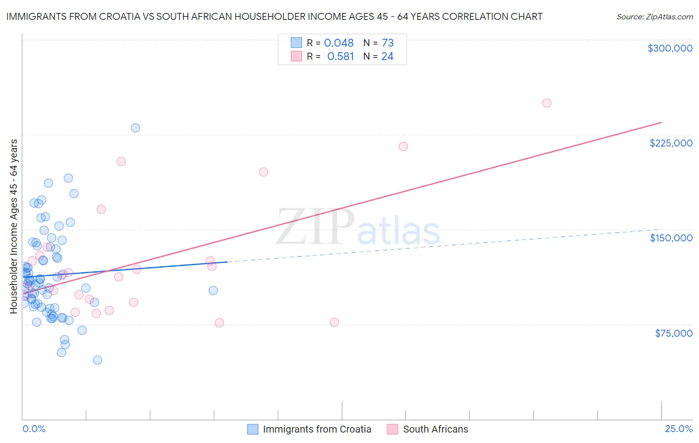 Immigrants from Croatia vs South African Householder Income Ages 45 - 64 years