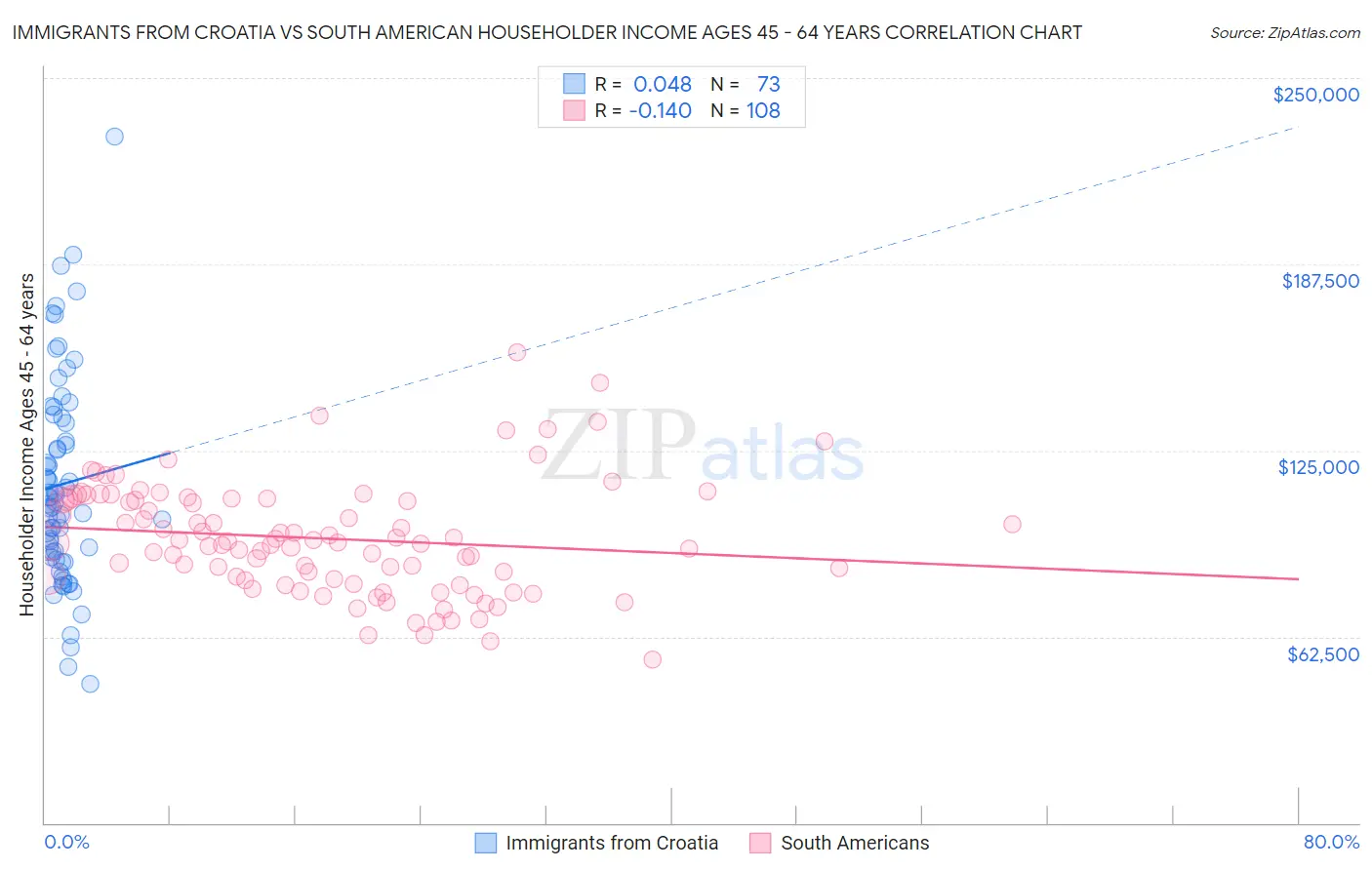 Immigrants from Croatia vs South American Householder Income Ages 45 - 64 years