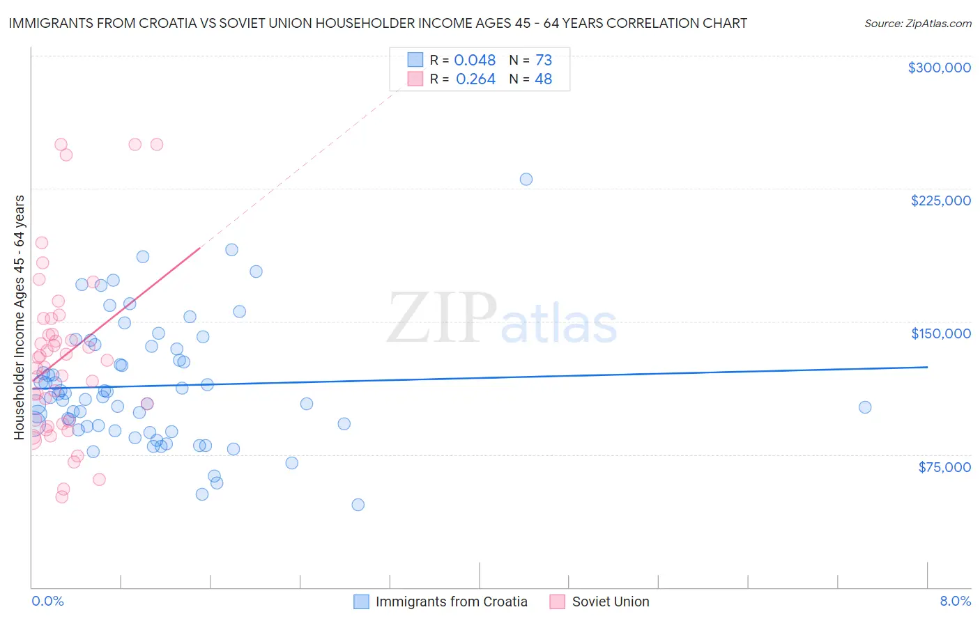 Immigrants from Croatia vs Soviet Union Householder Income Ages 45 - 64 years