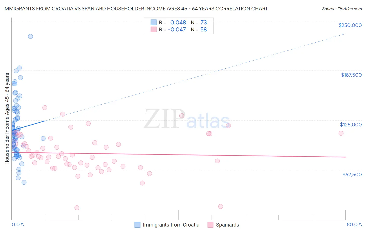 Immigrants from Croatia vs Spaniard Householder Income Ages 45 - 64 years