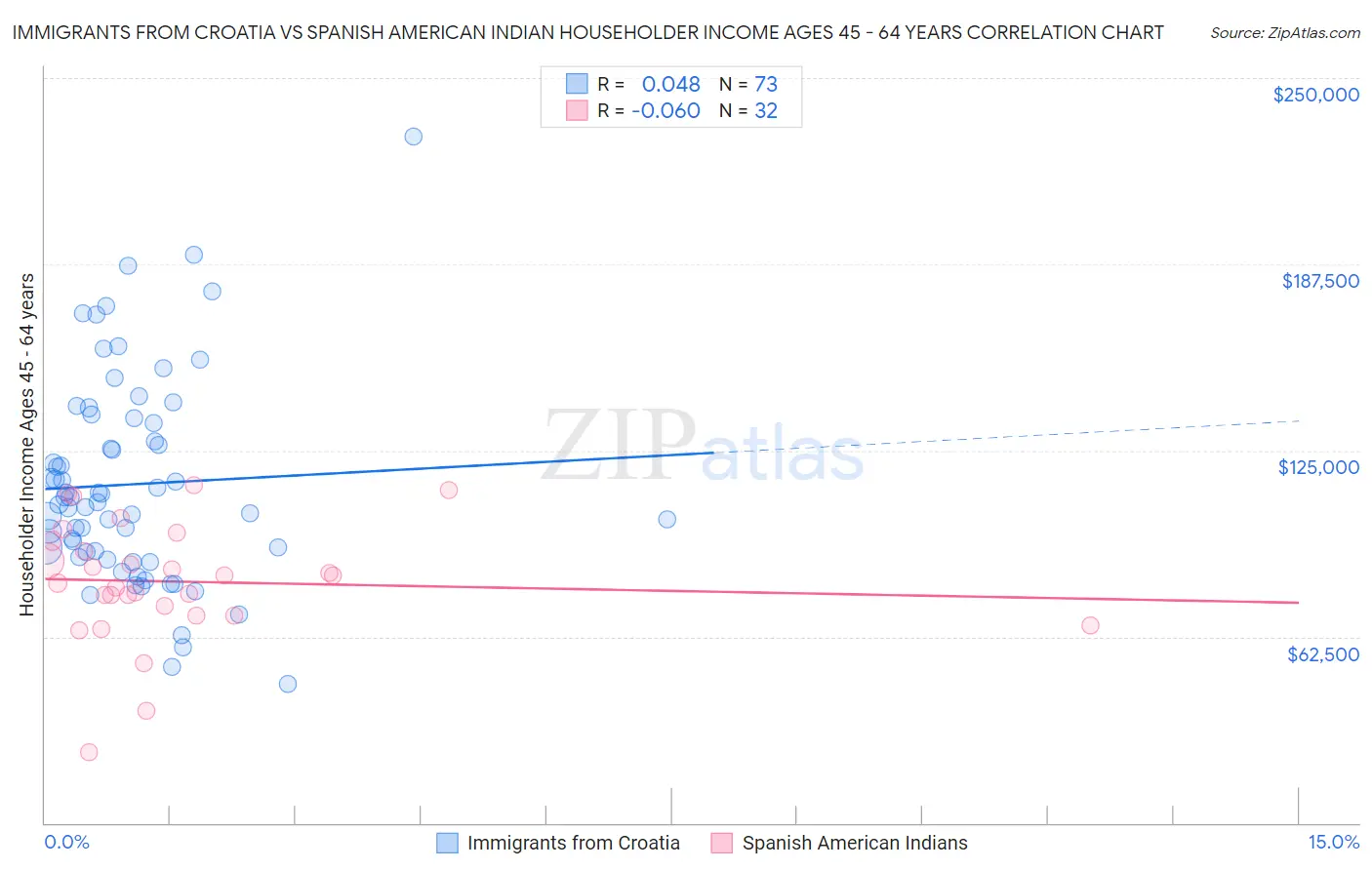 Immigrants from Croatia vs Spanish American Indian Householder Income Ages 45 - 64 years