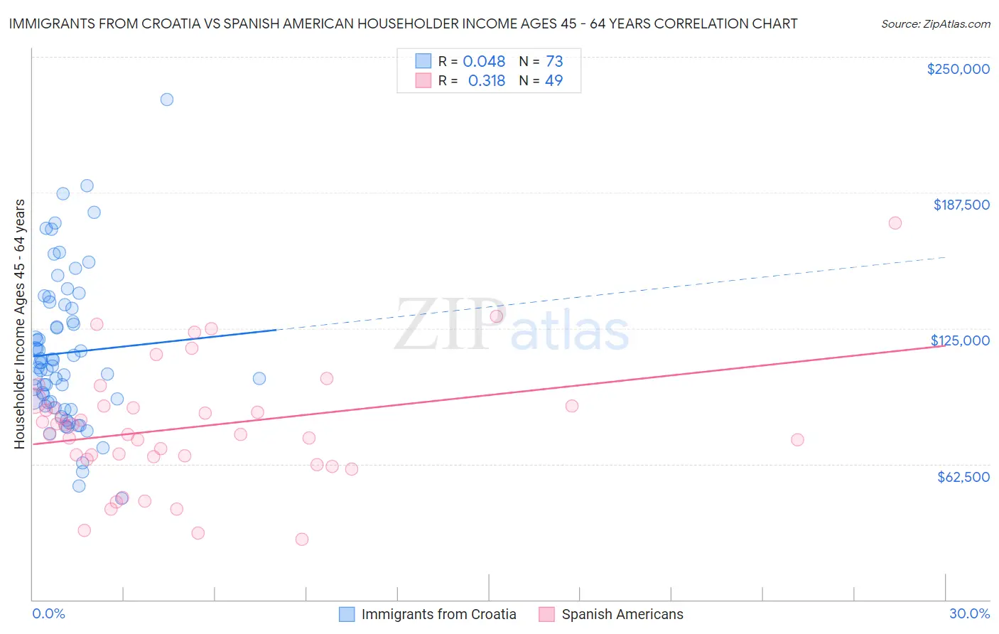 Immigrants from Croatia vs Spanish American Householder Income Ages 45 - 64 years