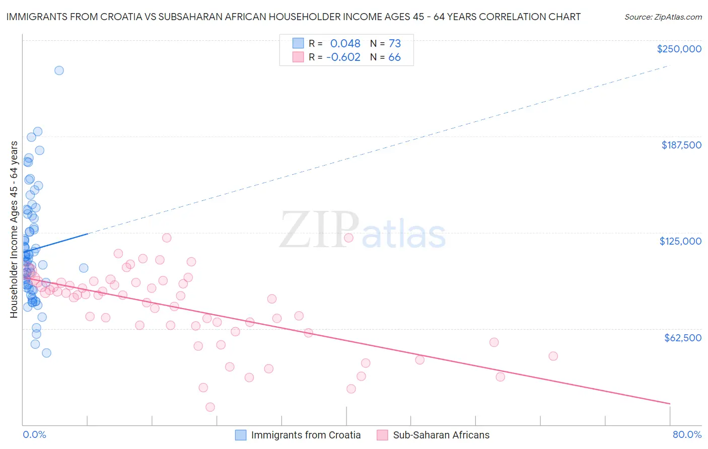 Immigrants from Croatia vs Subsaharan African Householder Income Ages 45 - 64 years