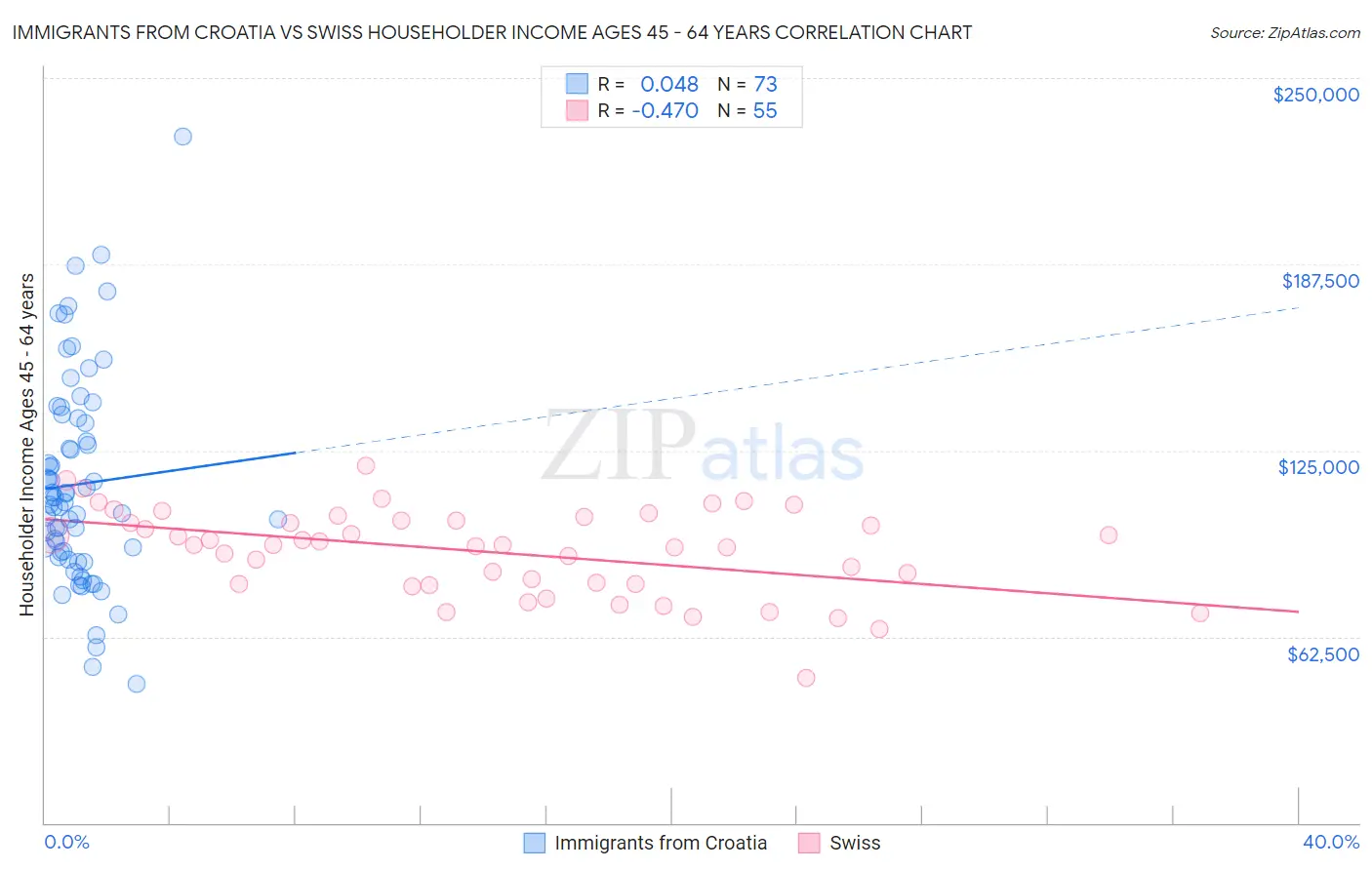 Immigrants from Croatia vs Swiss Householder Income Ages 45 - 64 years