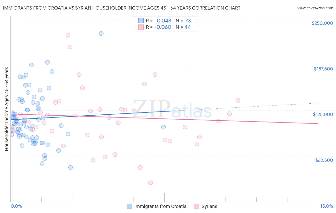 Immigrants from Croatia vs Syrian Householder Income Ages 45 - 64 years