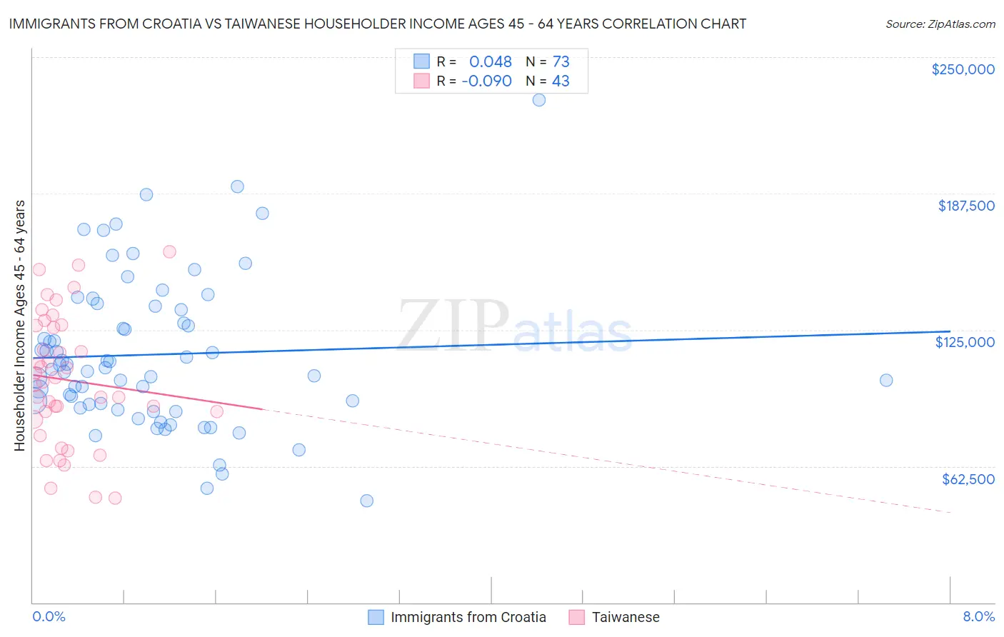 Immigrants from Croatia vs Taiwanese Householder Income Ages 45 - 64 years