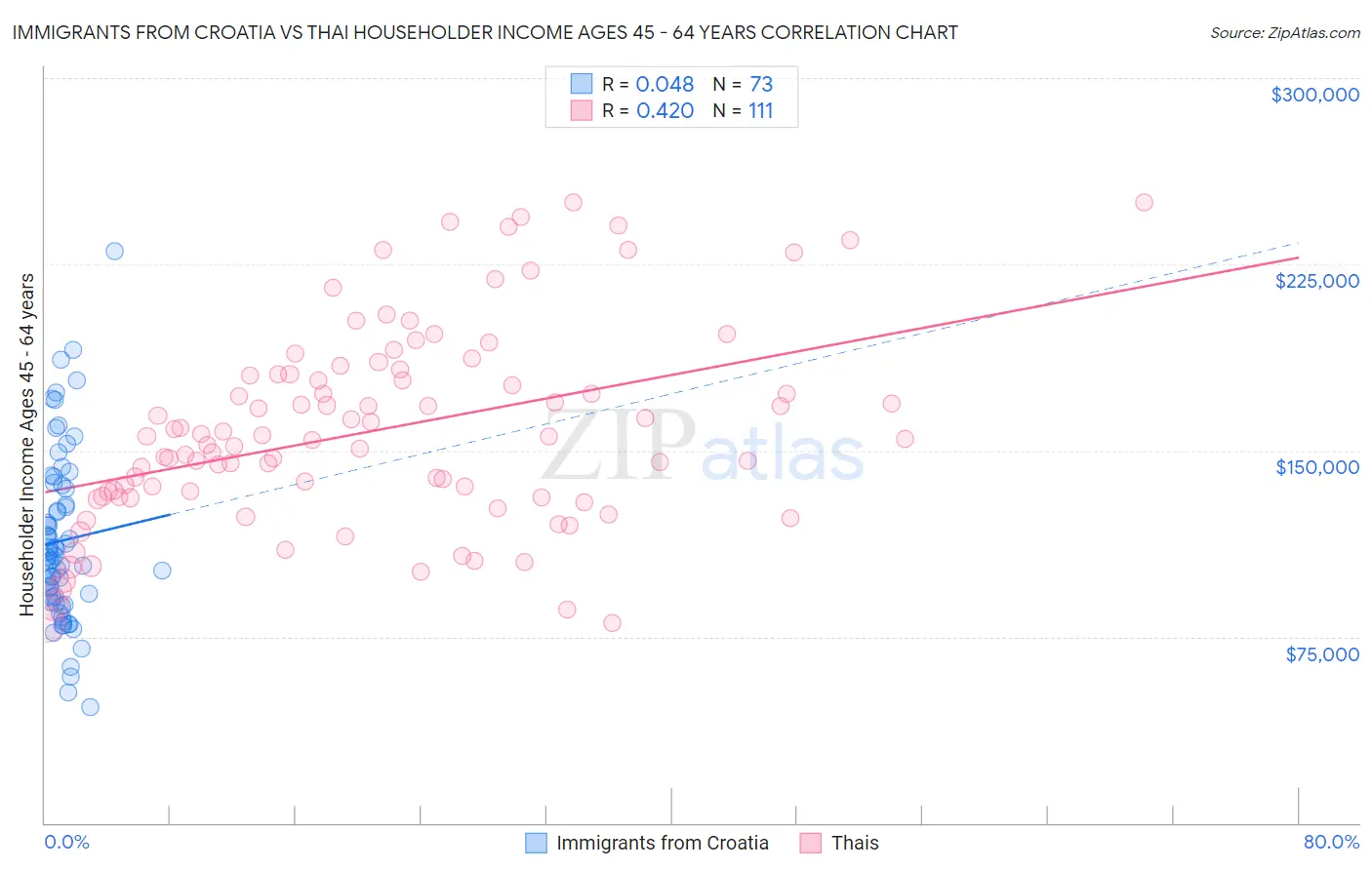 Immigrants from Croatia vs Thai Householder Income Ages 45 - 64 years