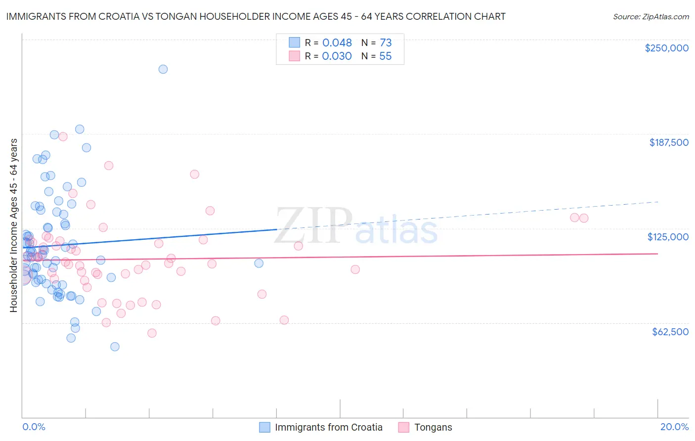 Immigrants from Croatia vs Tongan Householder Income Ages 45 - 64 years