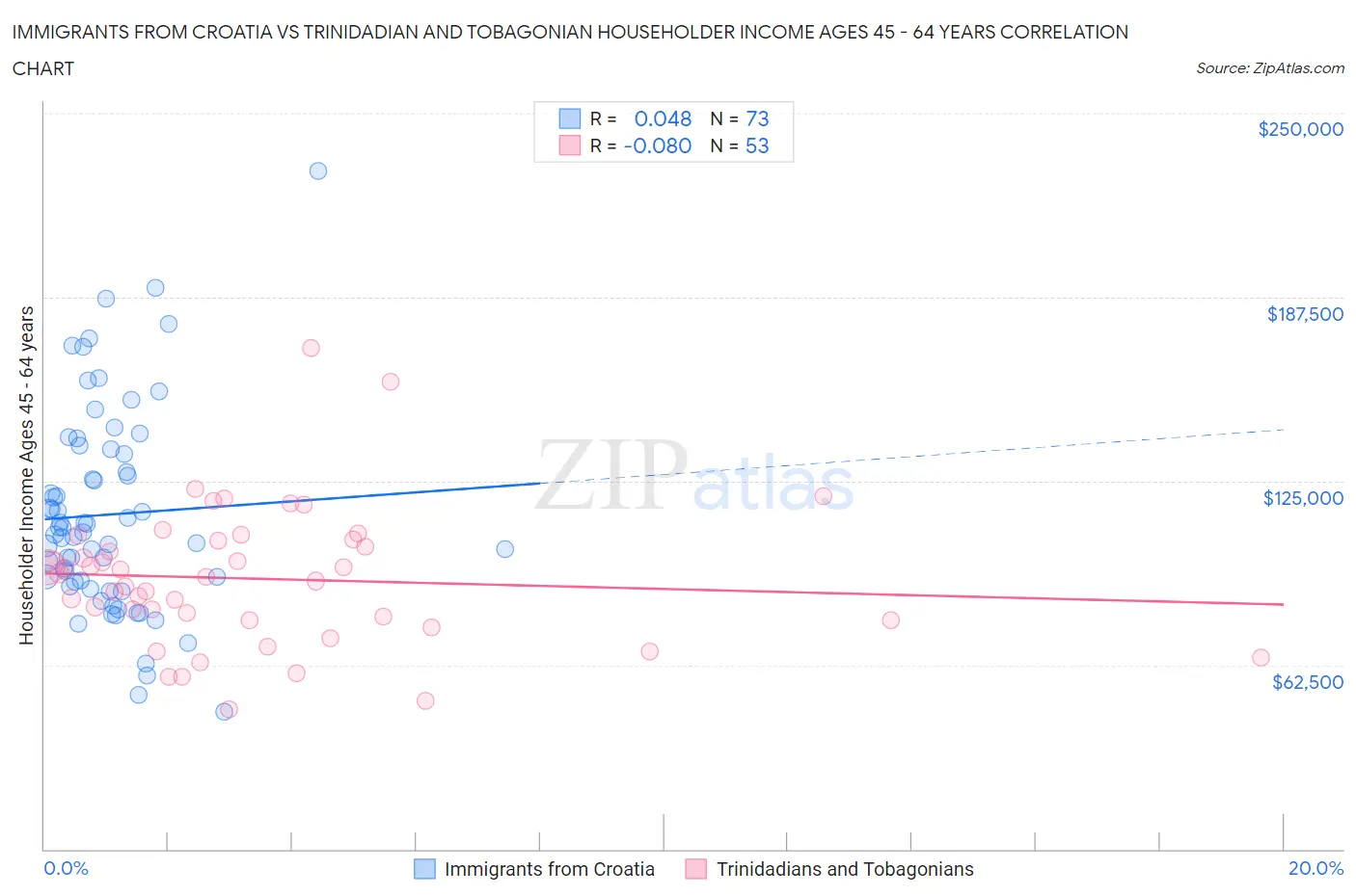 Immigrants from Croatia vs Trinidadian and Tobagonian Householder Income Ages 45 - 64 years