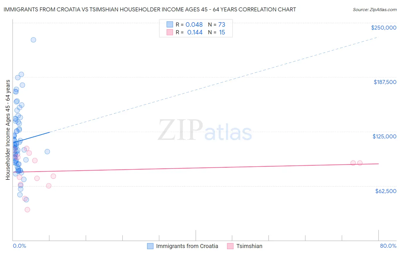 Immigrants from Croatia vs Tsimshian Householder Income Ages 45 - 64 years