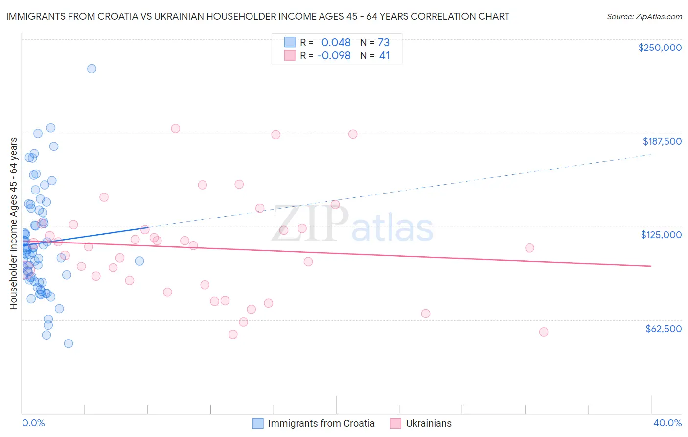 Immigrants from Croatia vs Ukrainian Householder Income Ages 45 - 64 years