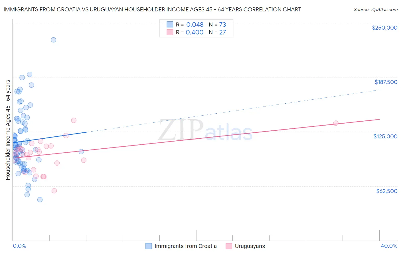 Immigrants from Croatia vs Uruguayan Householder Income Ages 45 - 64 years