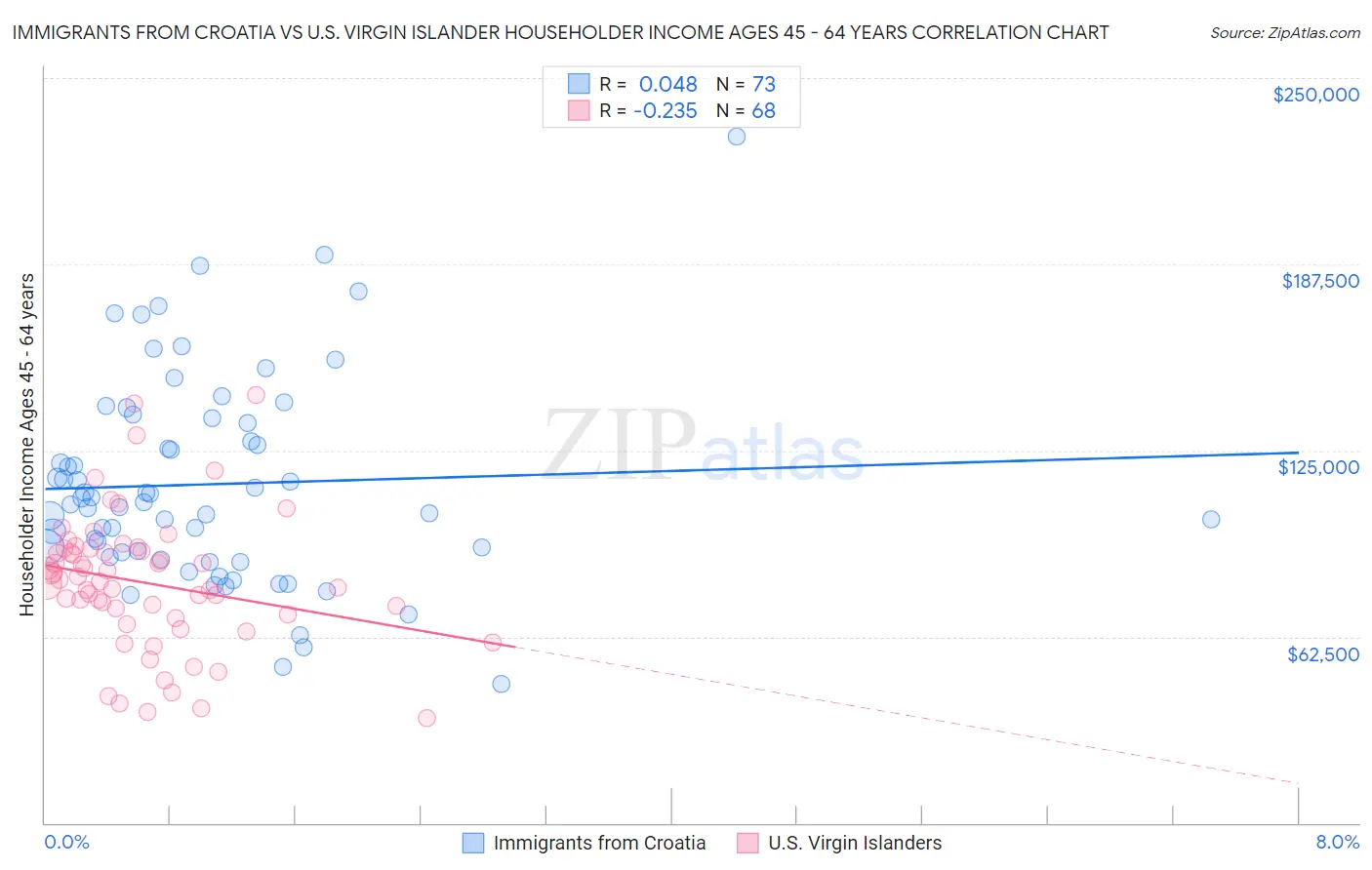 Immigrants from Croatia vs U.S. Virgin Islander Householder Income Ages 45 - 64 years