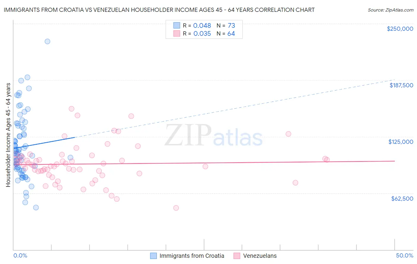 Immigrants from Croatia vs Venezuelan Householder Income Ages 45 - 64 years