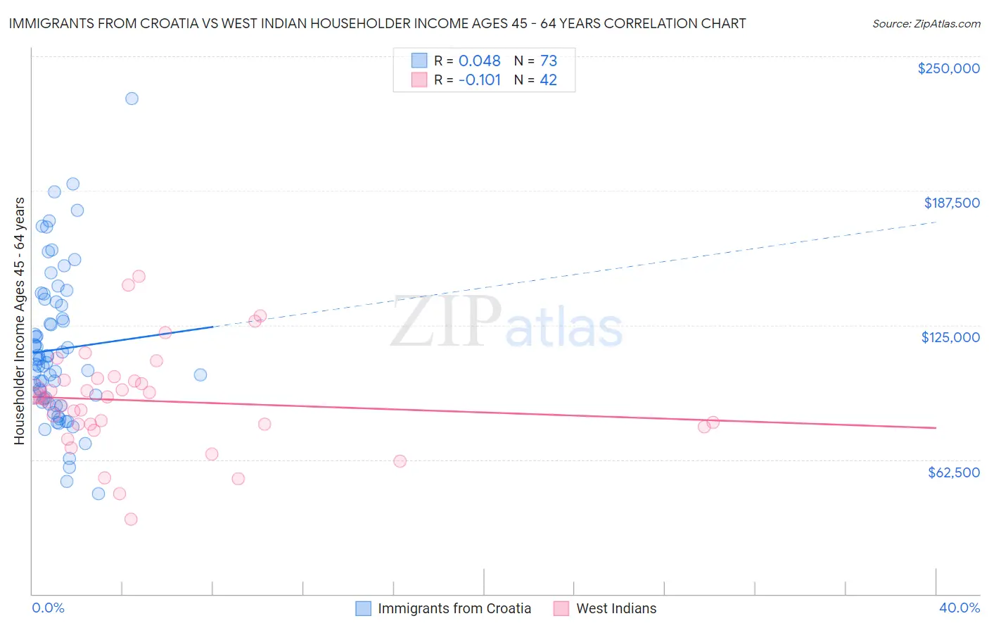 Immigrants from Croatia vs West Indian Householder Income Ages 45 - 64 years