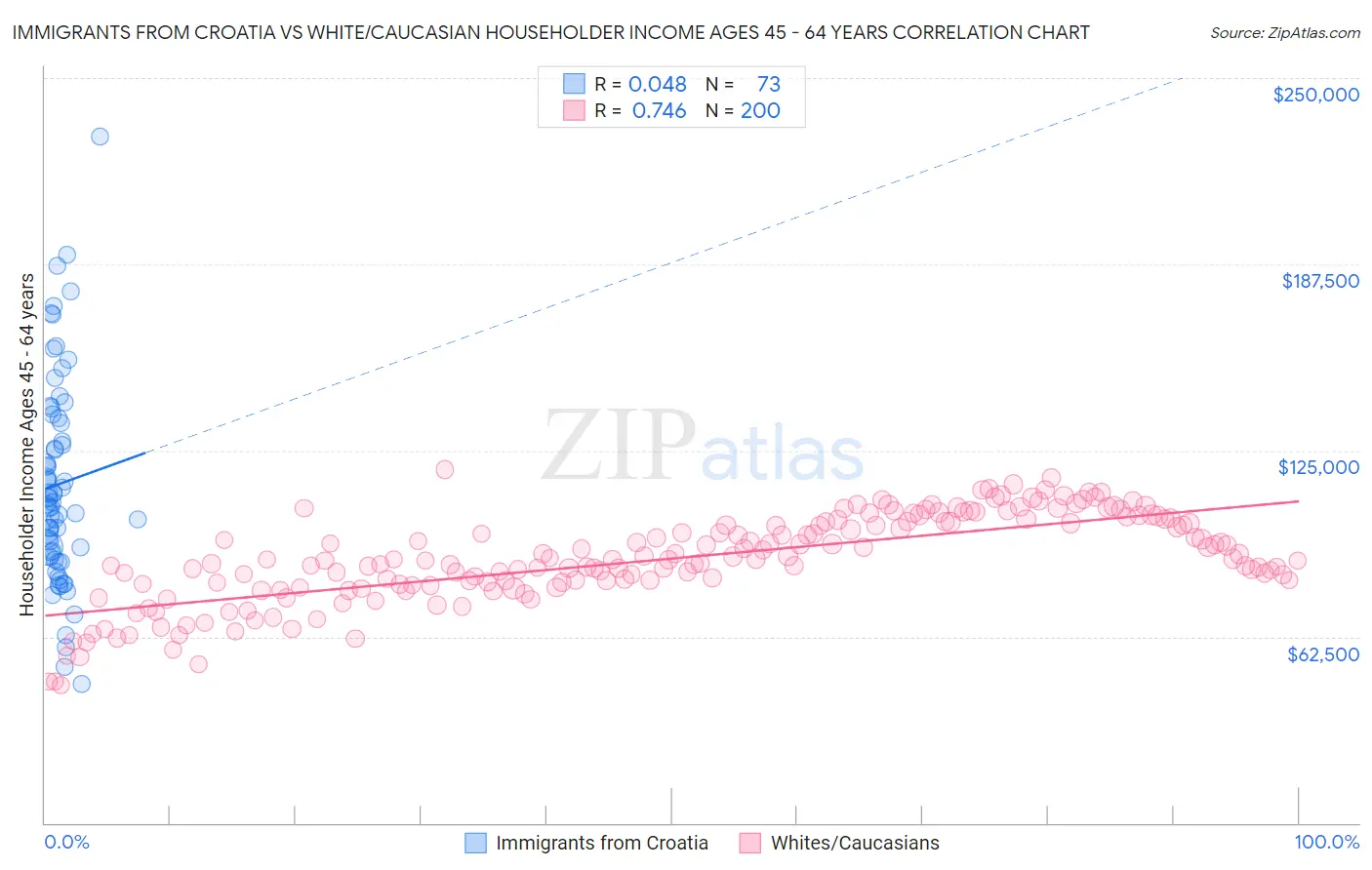 Immigrants from Croatia vs White/Caucasian Householder Income Ages 45 - 64 years