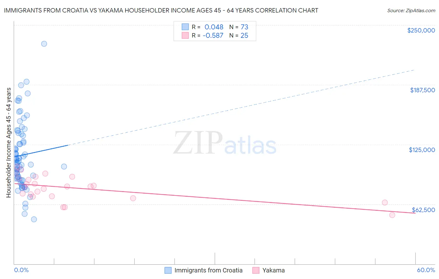 Immigrants from Croatia vs Yakama Householder Income Ages 45 - 64 years