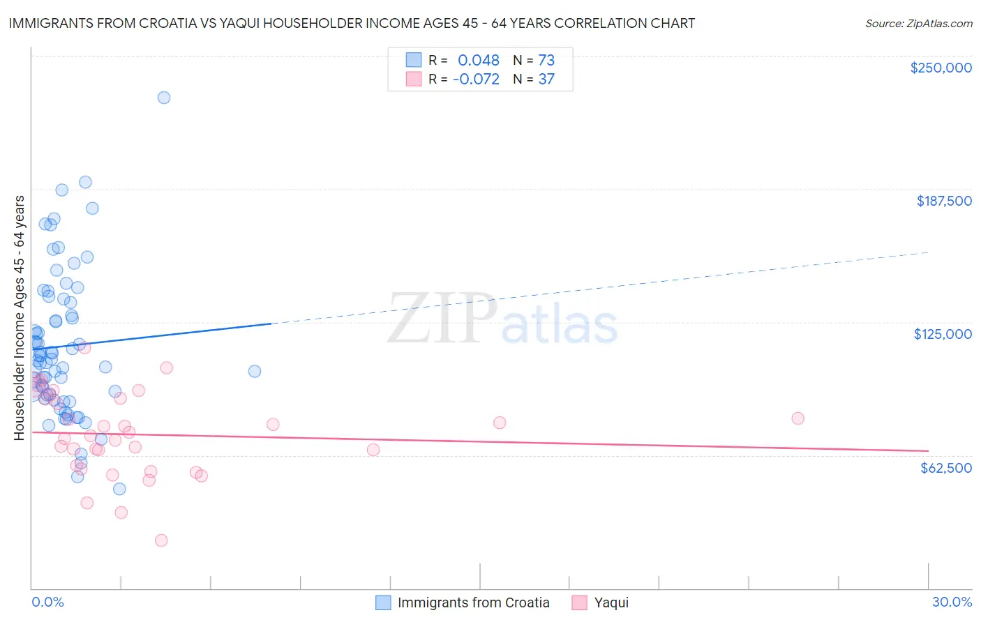 Immigrants from Croatia vs Yaqui Householder Income Ages 45 - 64 years