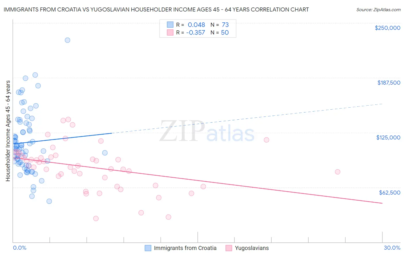 Immigrants from Croatia vs Yugoslavian Householder Income Ages 45 - 64 years