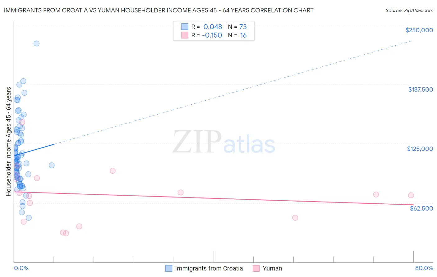 Immigrants from Croatia vs Yuman Householder Income Ages 45 - 64 years