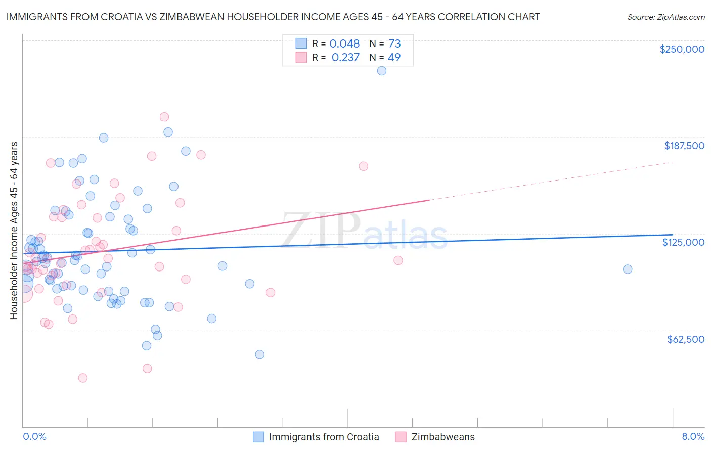 Immigrants from Croatia vs Zimbabwean Householder Income Ages 45 - 64 years