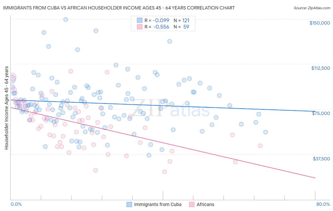 Immigrants from Cuba vs African Householder Income Ages 45 - 64 years