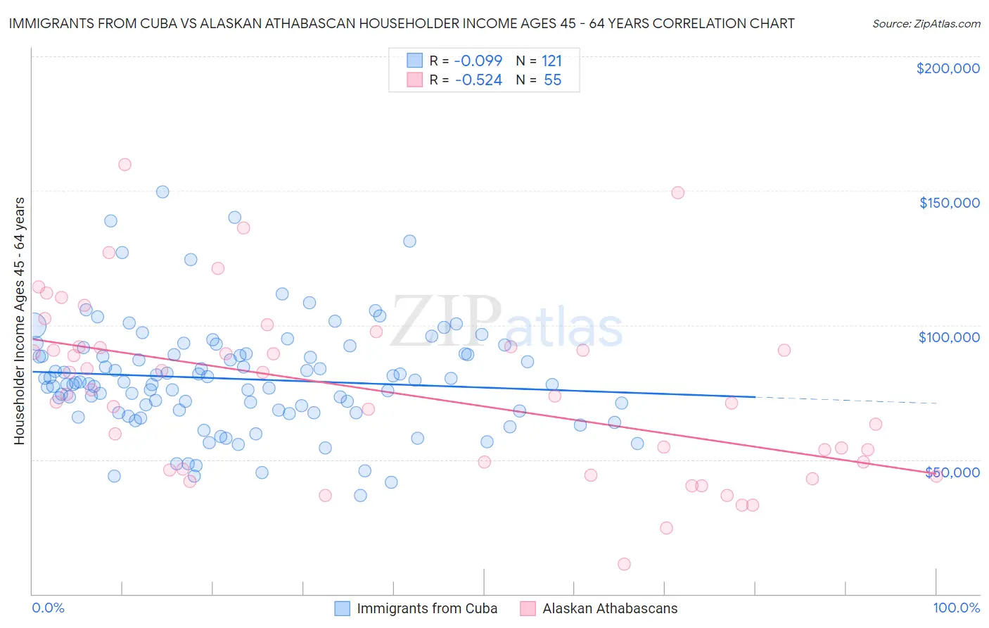 Immigrants from Cuba vs Alaskan Athabascan Householder Income Ages 45 - 64 years