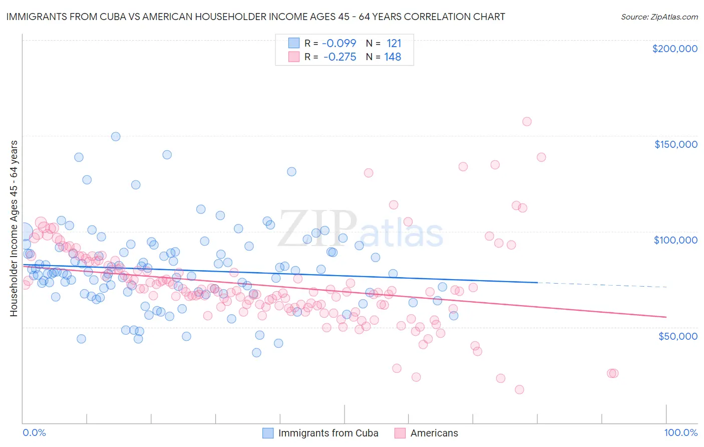 Immigrants from Cuba vs American Householder Income Ages 45 - 64 years