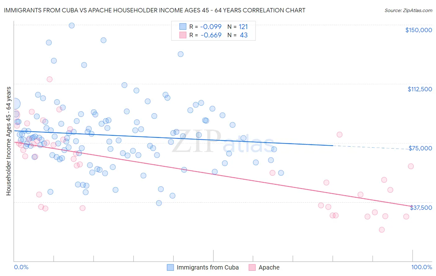 Immigrants from Cuba vs Apache Householder Income Ages 45 - 64 years