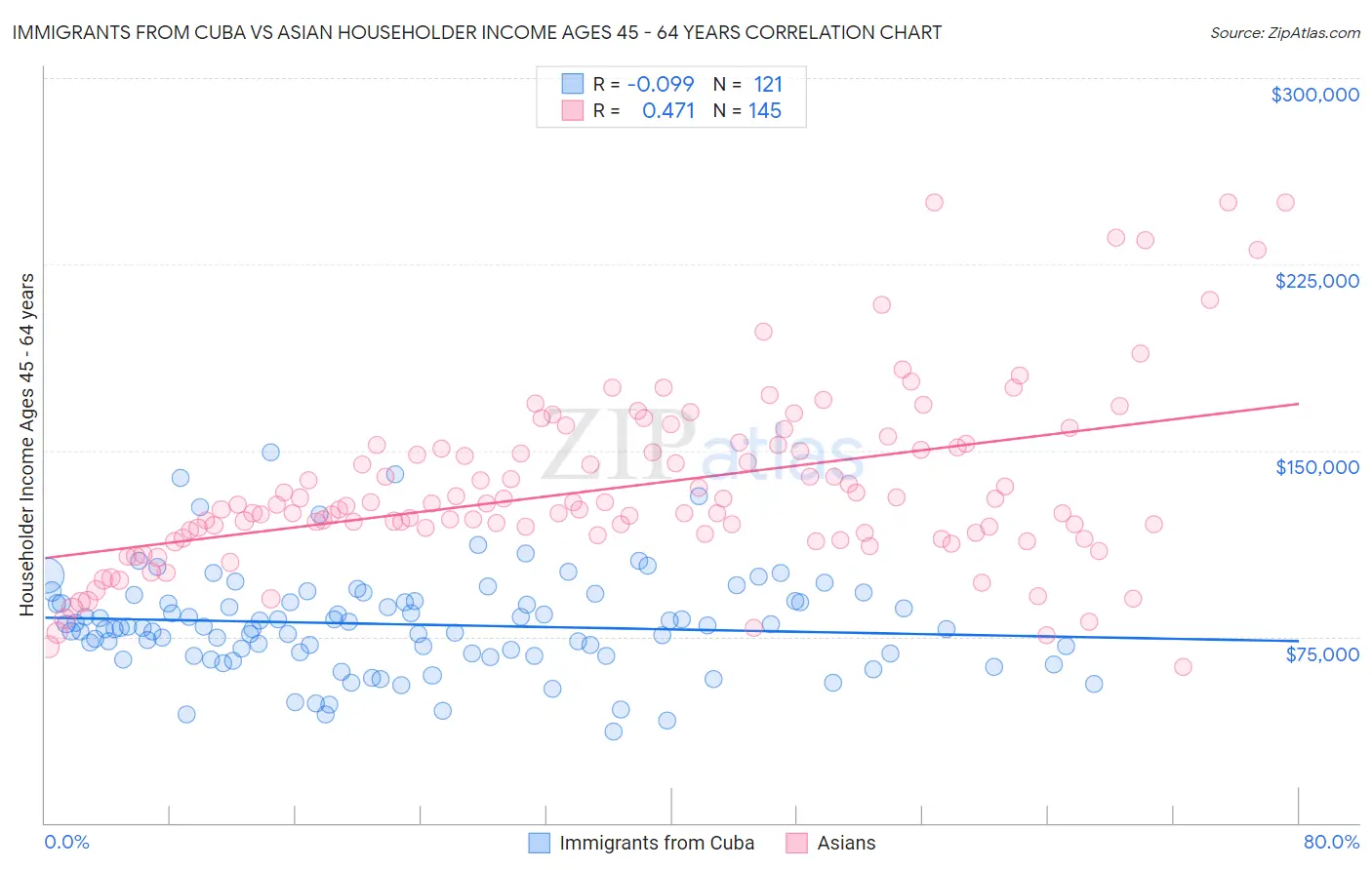 Immigrants from Cuba vs Asian Householder Income Ages 45 - 64 years