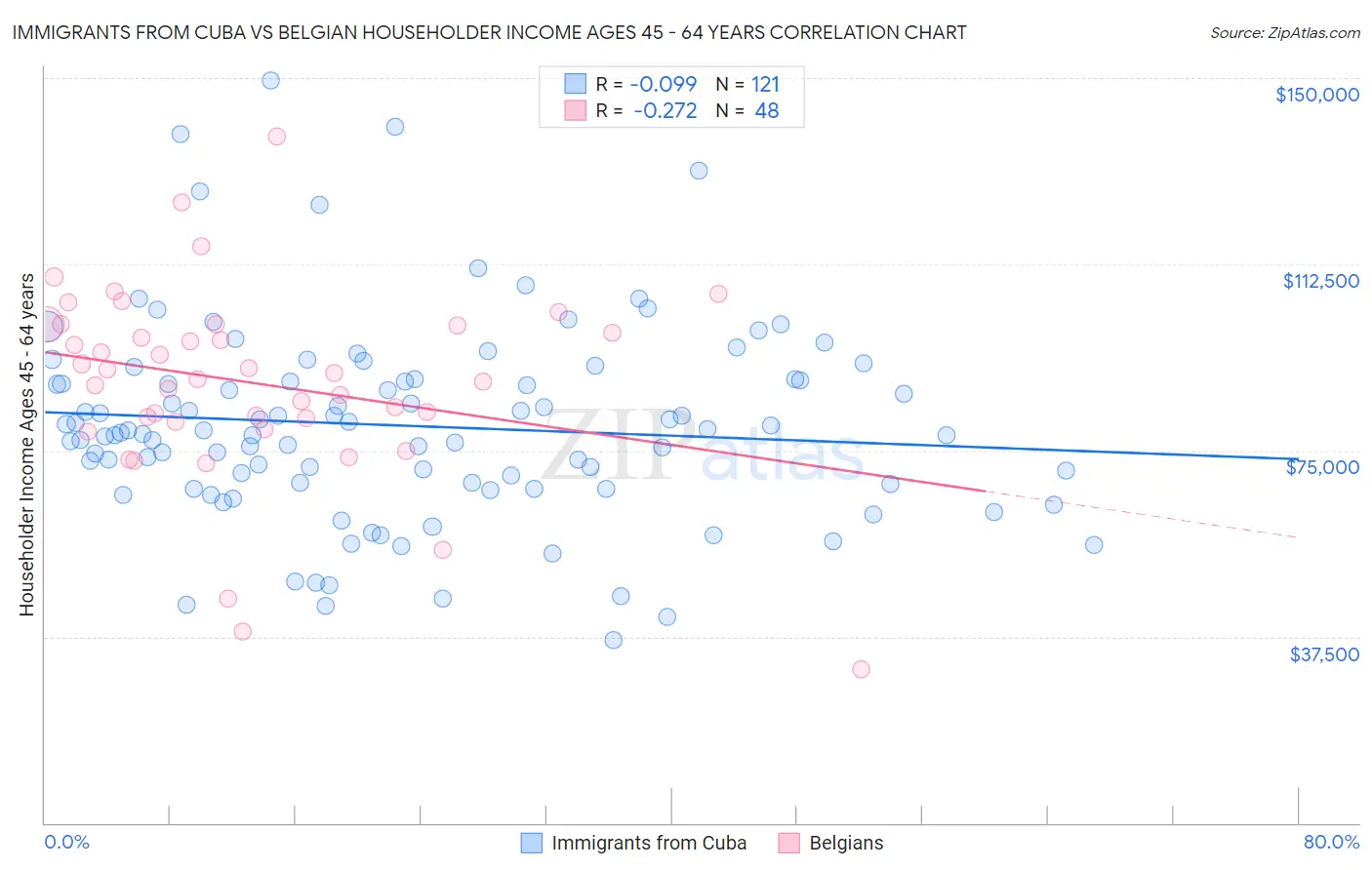 Immigrants from Cuba vs Belgian Householder Income Ages 45 - 64 years