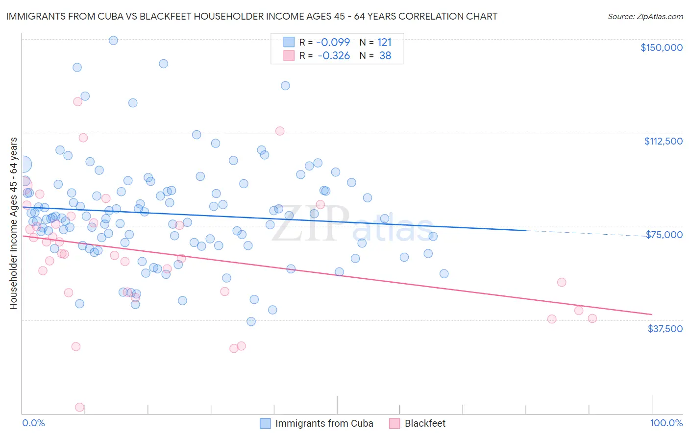Immigrants from Cuba vs Blackfeet Householder Income Ages 45 - 64 years