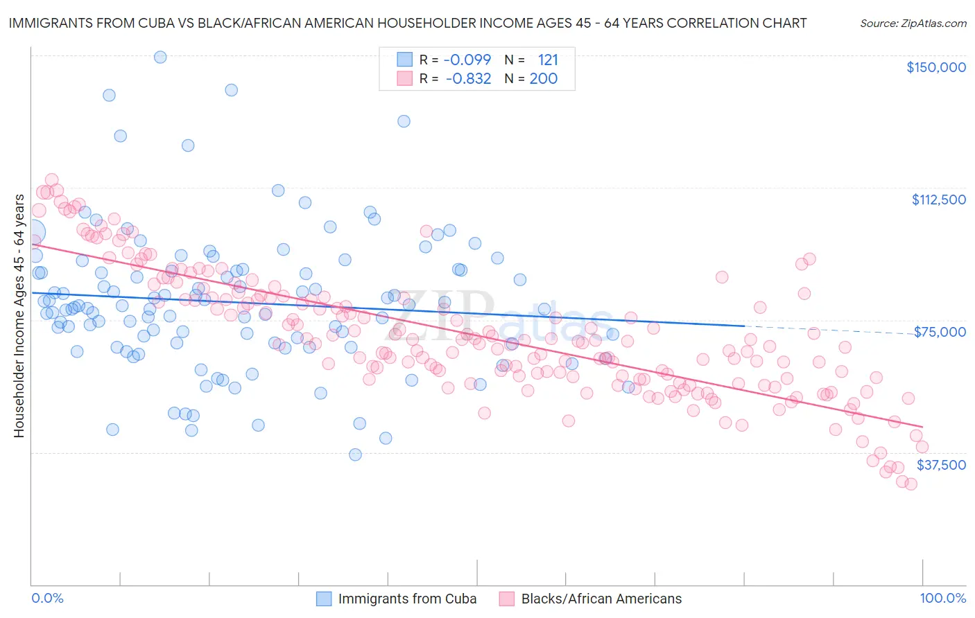 Immigrants from Cuba vs Black/African American Householder Income Ages 45 - 64 years