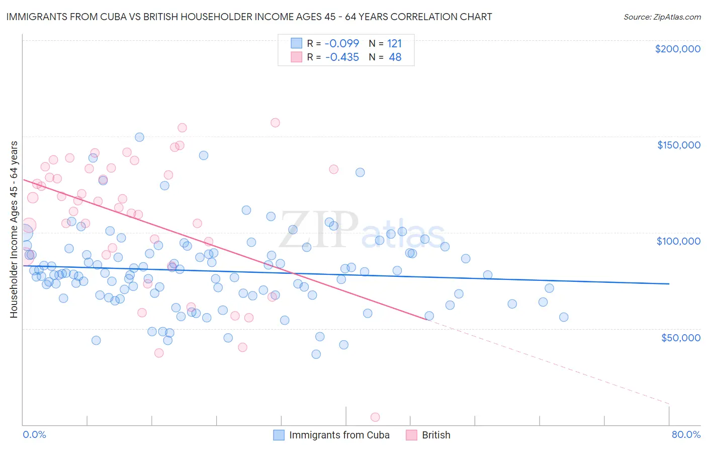 Immigrants from Cuba vs British Householder Income Ages 45 - 64 years