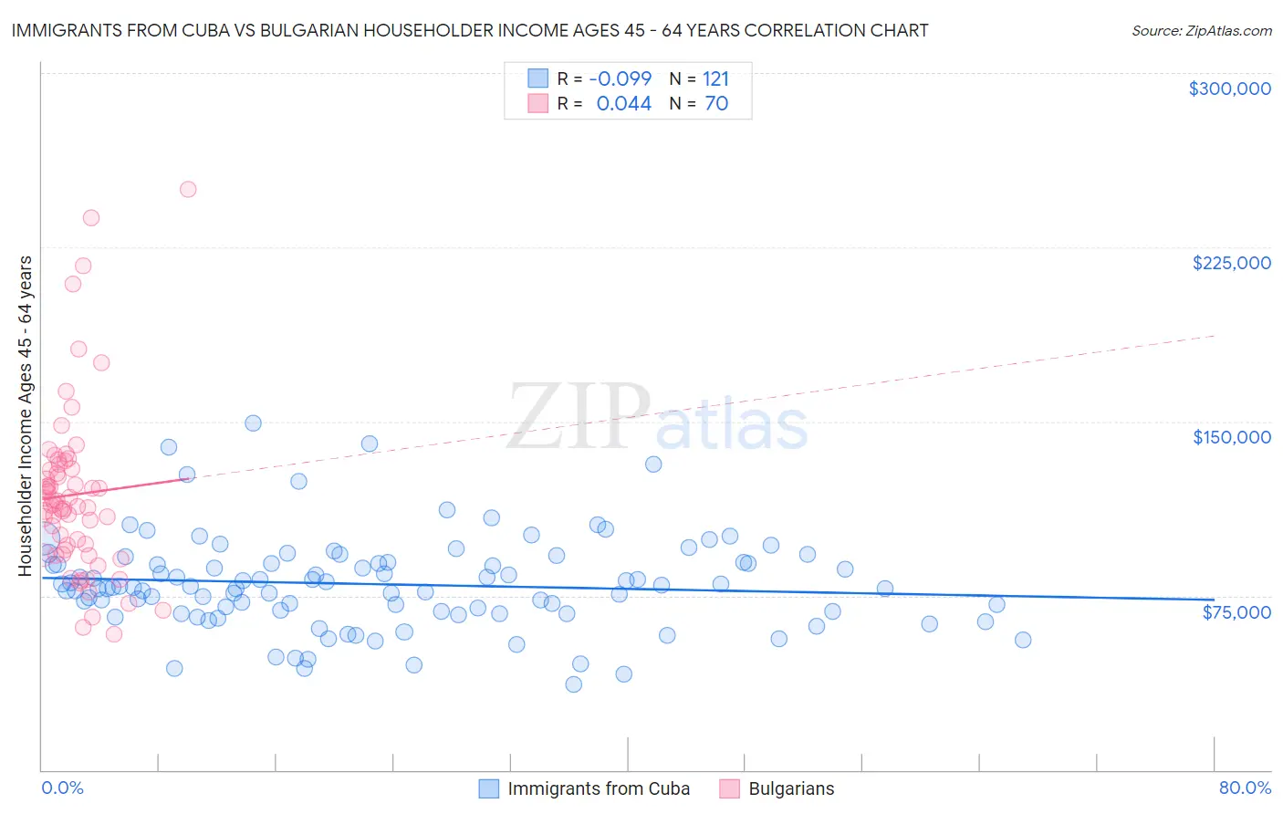 Immigrants from Cuba vs Bulgarian Householder Income Ages 45 - 64 years