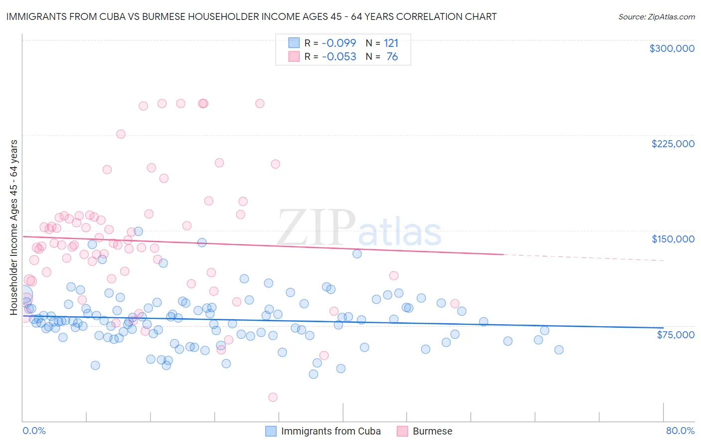 Immigrants from Cuba vs Burmese Householder Income Ages 45 - 64 years