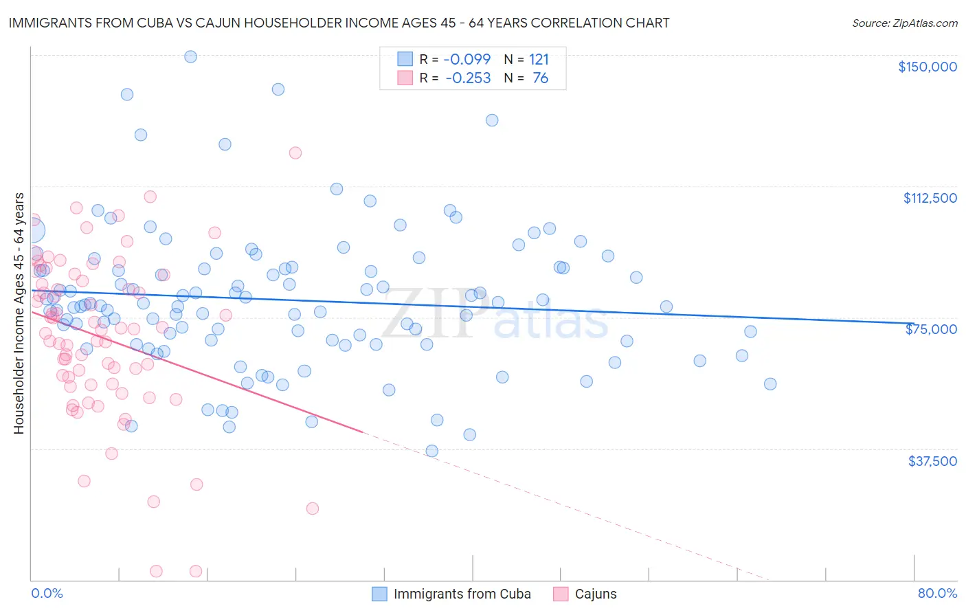 Immigrants from Cuba vs Cajun Householder Income Ages 45 - 64 years